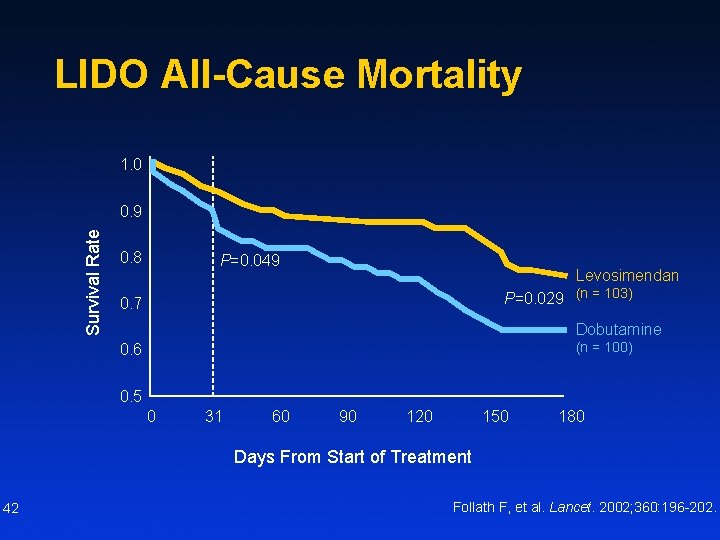 LIDO All-Cause Mortality 1. 0 Survival Rate 0. 9 0. 8 P=0. 049 Levosimendan