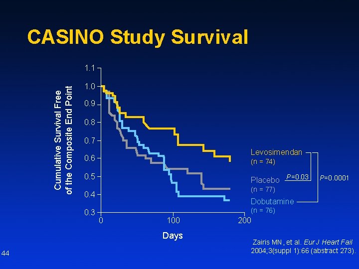 CASINO Study Survival Cumulative Survival Free of the Composite End Point 1. 1 1.