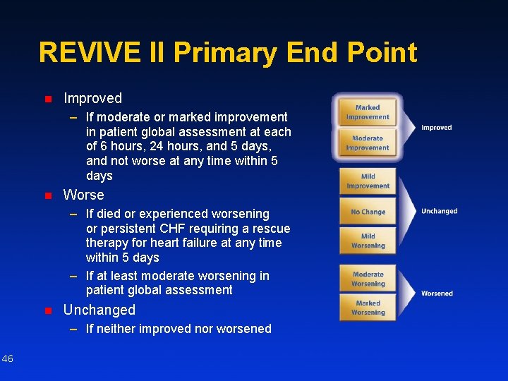 REVIVE II Primary End Point n Improved – If moderate or marked improvement in