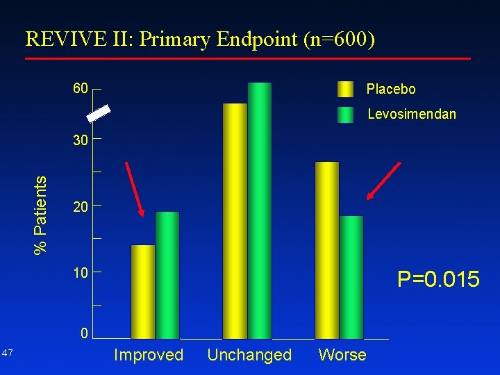 REVIVE II: Primary Endpoint (n=600) 60 Placebo Levosimendan % Patients 30 20 10 P=0.