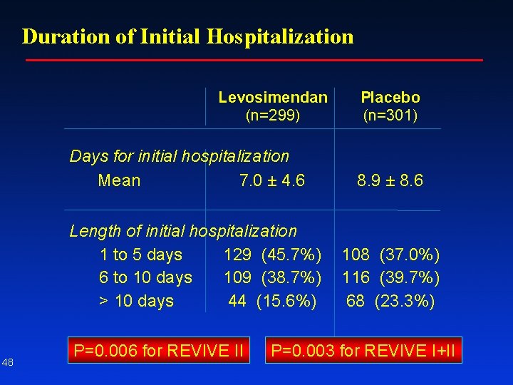 Duration of Initial Hospitalization Levosimendan (n=299) Days for initial hospitalization Mean 7. 0 ±