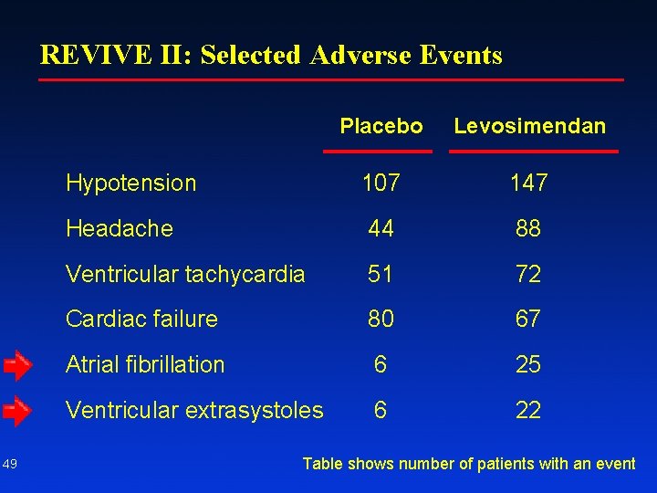 REVIVE II: Selected Adverse Events 49 Placebo Levosimendan Hypotension 107 147 Headache 44 88