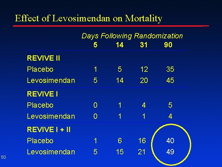 Effect of Levosimendan on Mortality Days Following Randomization 5 14 31 90 REVIVE II