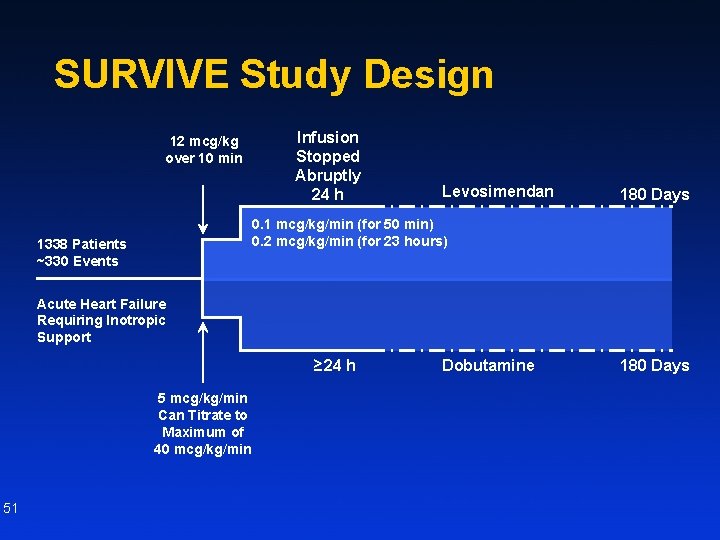 SURVIVE Study Design 12 mcg/kg over 10 min Infusion Stopped Abruptly 24 h Levosimendan