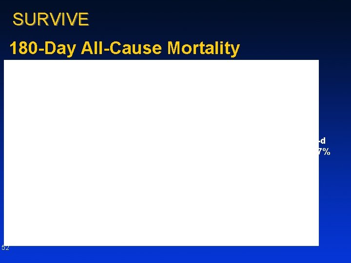 SURVIVE 180 -Day All-Cause Mortality Overall 180 -d Mortality: 27% 52 