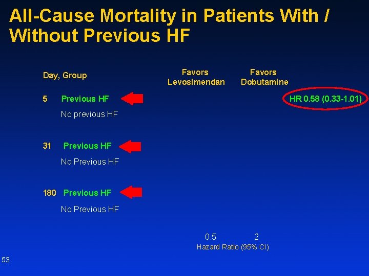 All-Cause Mortality in Patients With / Without Previous HF Day, Group 5 Favors Levosimendan