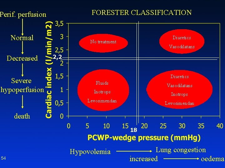 FORESTER CLASSIFICATION Perif. perfusion Normal Decreased Severe hypoperfusion Diuretics Lung oedema Vasodilatans Fyziological No