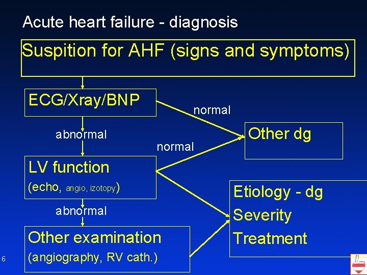 Acute heart failure - diagnosis Suspition for AHF (signs and symptoms) ECG/Xray/BNP abnormal Other