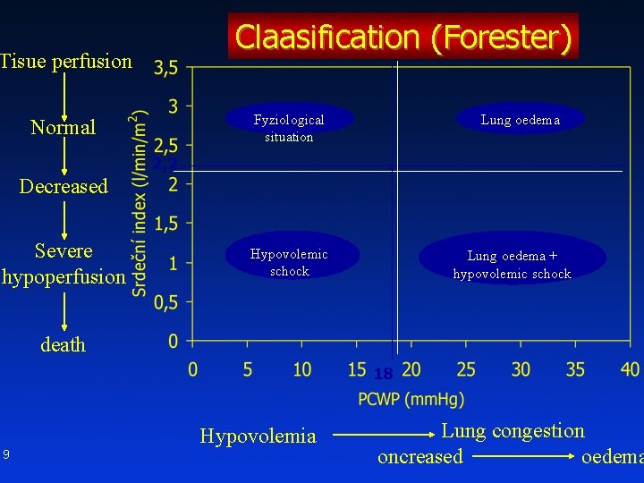 Claasification (Forester) Tisue perfusion Lung oedema Fyziological situation Normal 2, 2 Decreased Severe hypoperfusion