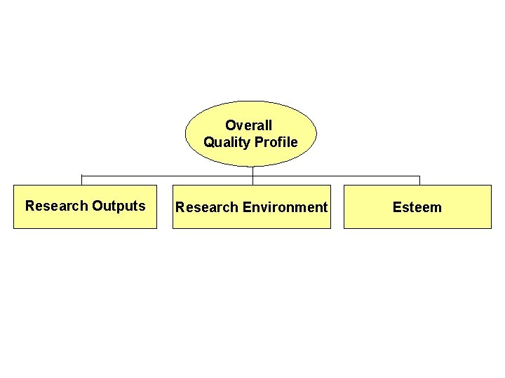 Overall Quality Profile Research Outputs Research Environment Esteem 