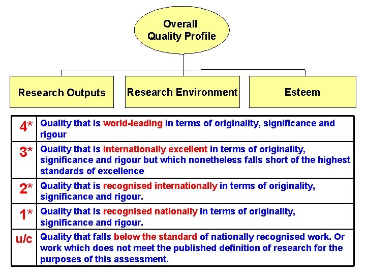 Overall Quality Profile Research Outputs Research Environment Esteem 4* Quality that is world-leading in