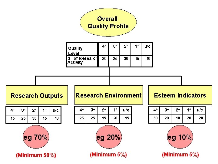 Overall Quality Profile Quality Level % of Research Activity Research Outputs 4* 3* 2*