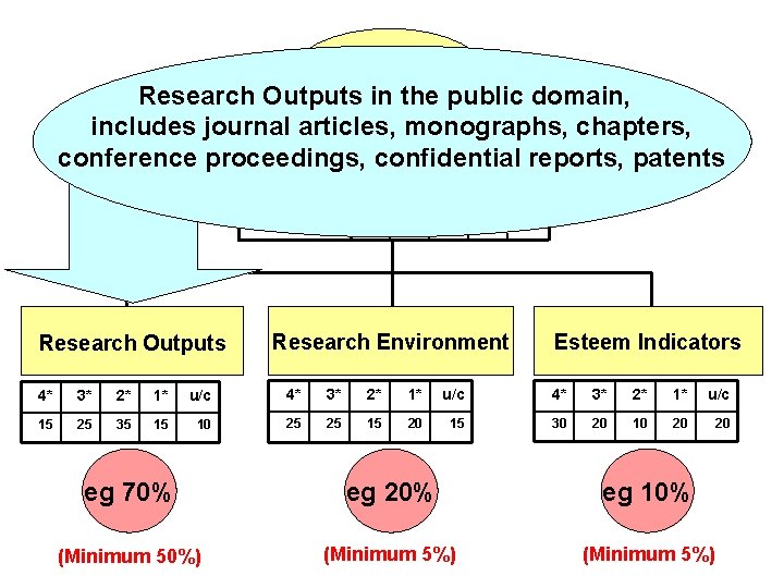 Overall Quality Outputs in Profile the public Research domain, includes journal articles, monographs, chapters,