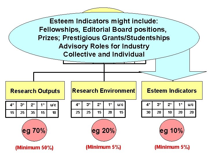 Overall Esteem Indicators might include: Quality Profile Fellowships, Editorial Board positions, Prizes; Prestigious Grants/Studentships