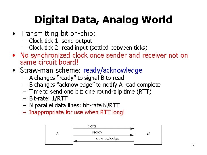 Digital Data, Analog World • Transmitting bit on-chip: – Clock tick 1: send output