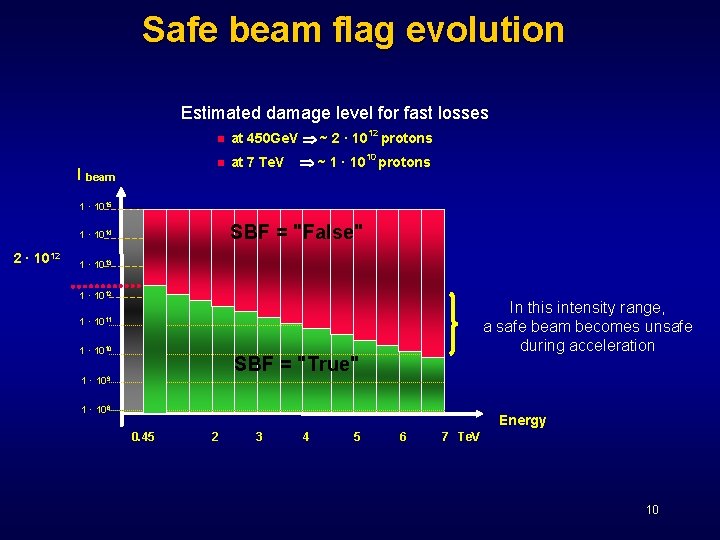 Safe beam flag evolution Estimated damage level for fast losses I beam n at