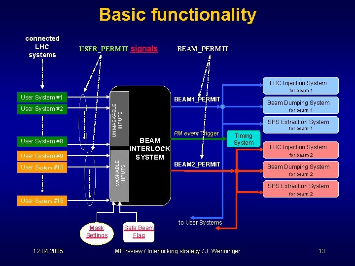Basic functionality connected LHC systems USER_PERMIT signals BEAM_PERMIT LHC Injection System for beam 1