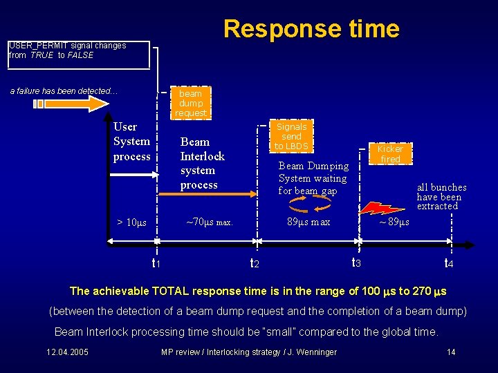 Response time USER_PERMIT signal changes from TRUE to FALSE a failure has been detected…
