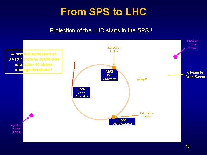From SPS to LHC Protection of the LHC starts in the SPS ! Injection