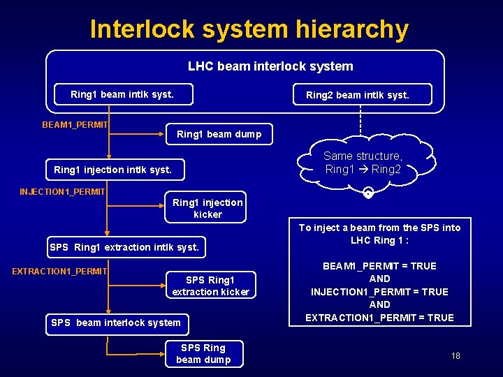 Interlock system hierarchy LHC beam interlock system Ring 1 beam intlk syst. BEAM 1_PERMIT