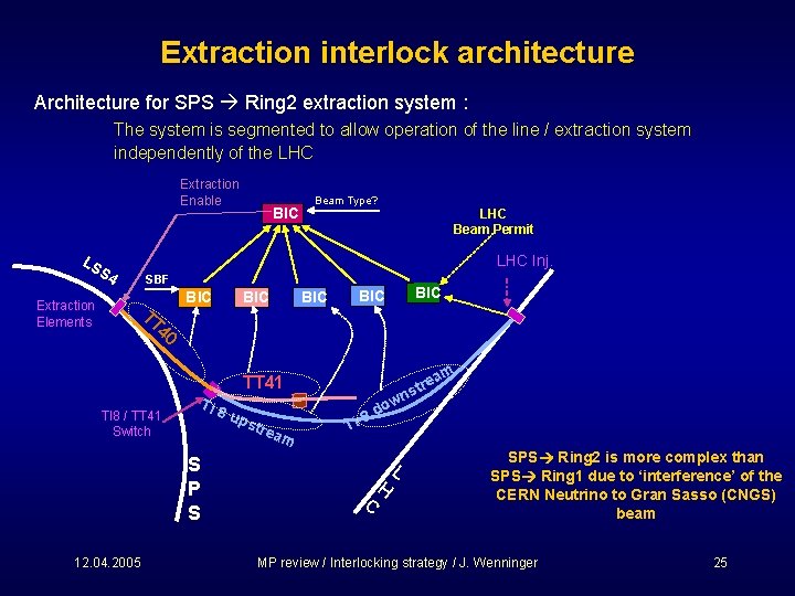Extraction interlock architecture Architecture for SPS Ring 2 extraction system : The system is