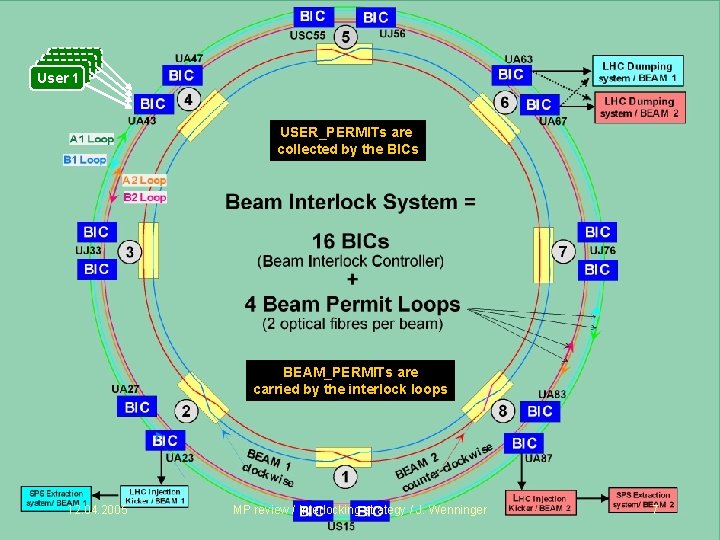User 1 USER_PERMITs are collected by the BICs BEAM_PERMITs are carried by the interlock