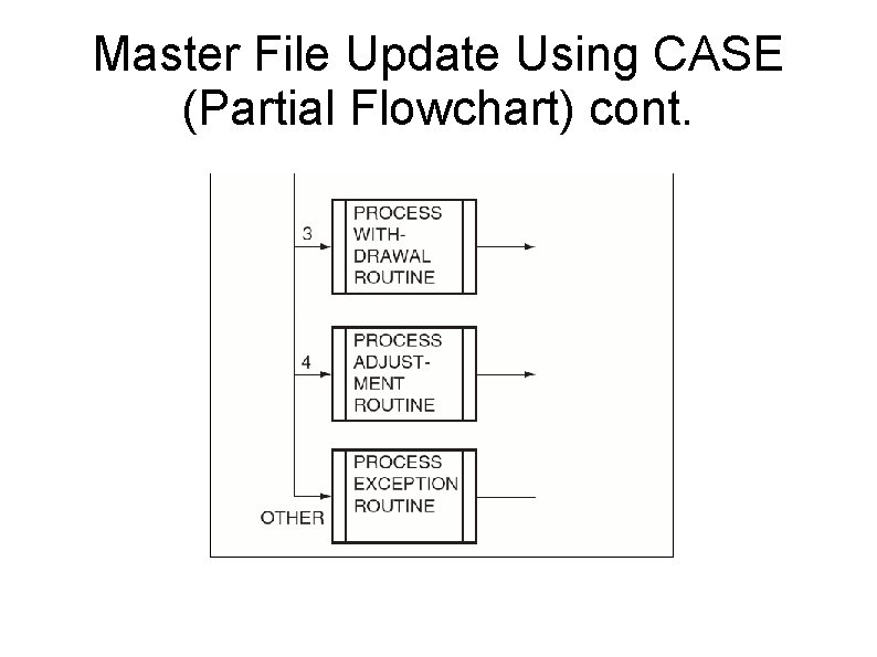 Master File Update Using CASE (Partial Flowchart) cont. 
