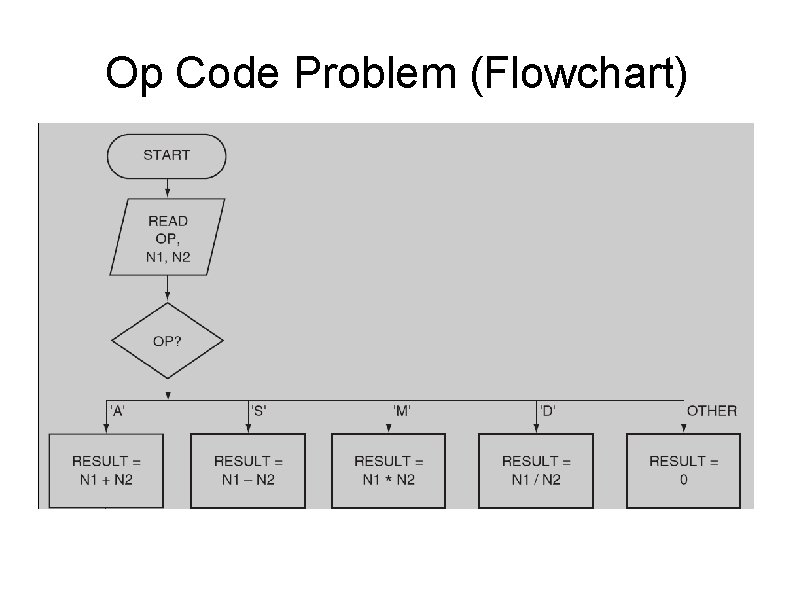 Op Code Problem (Flowchart) 