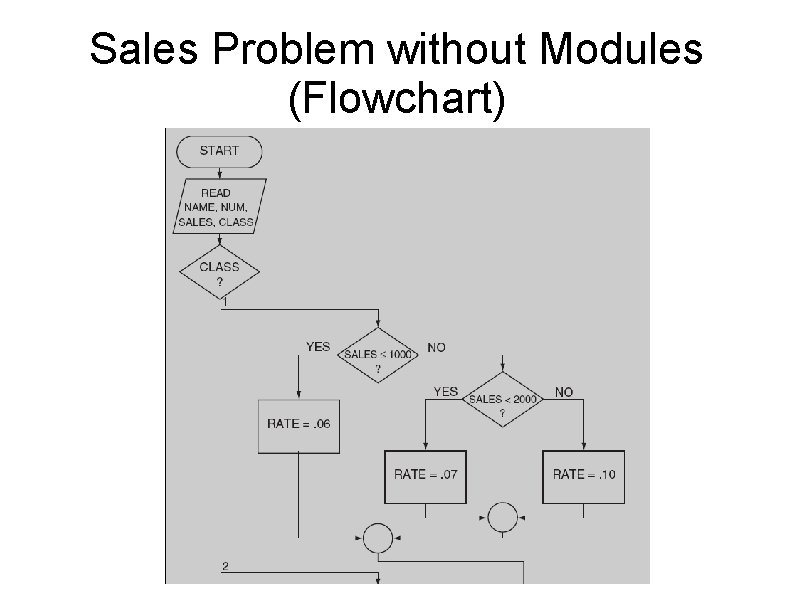 Sales Problem without Modules (Flowchart) 