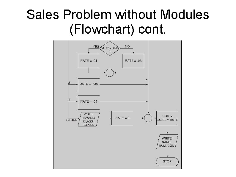 Sales Problem without Modules (Flowchart) cont. 