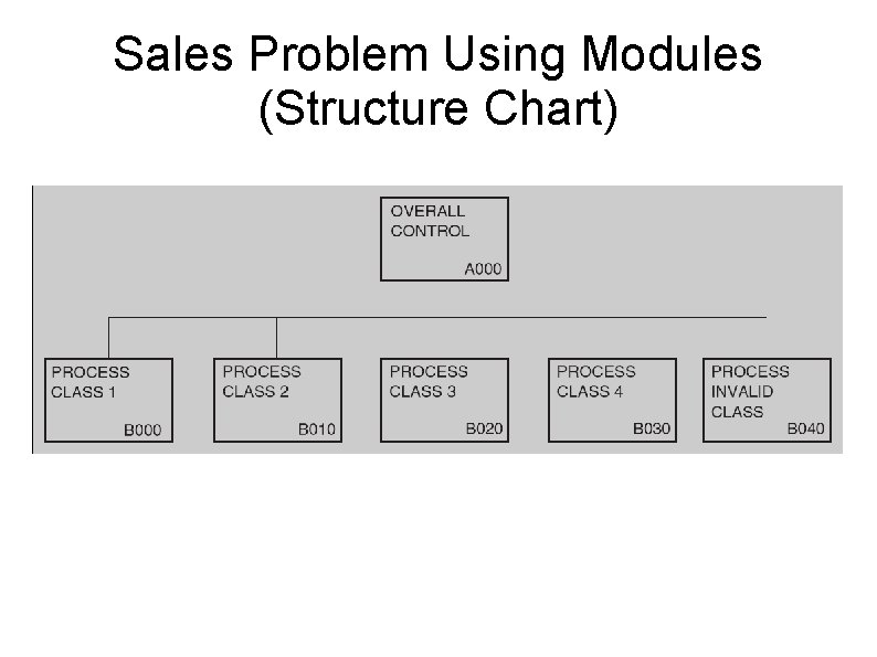 Sales Problem Using Modules (Structure Chart) 