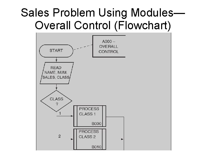 Sales Problem Using Modules— Overall Control (Flowchart) 