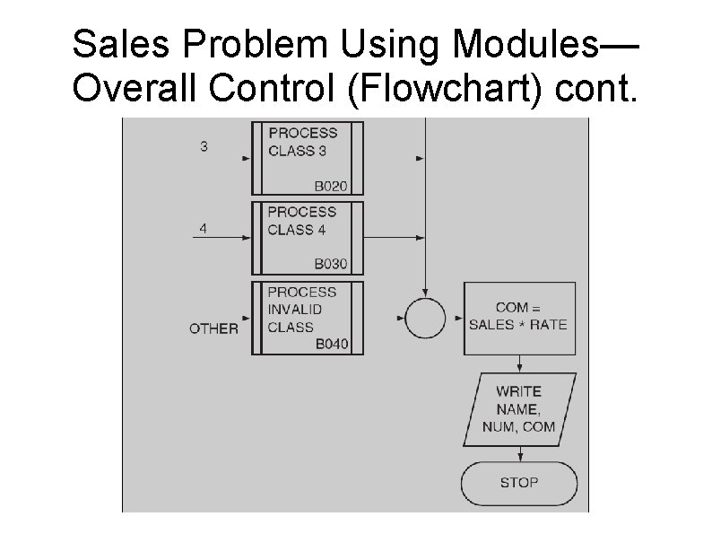 Sales Problem Using Modules— Overall Control (Flowchart) cont. 