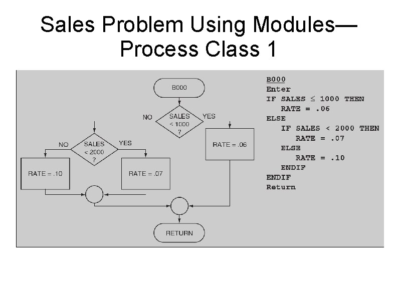 Sales Problem Using Modules— Process Class 1 