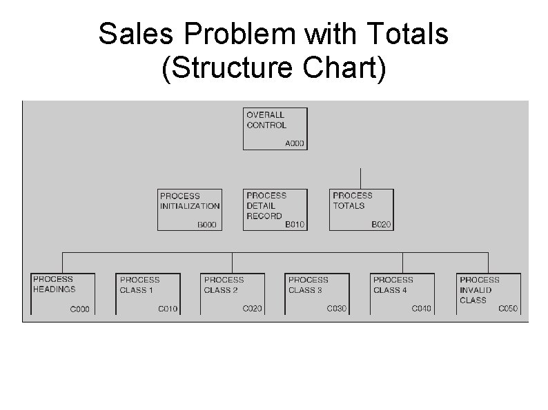 Sales Problem with Totals (Structure Chart) 