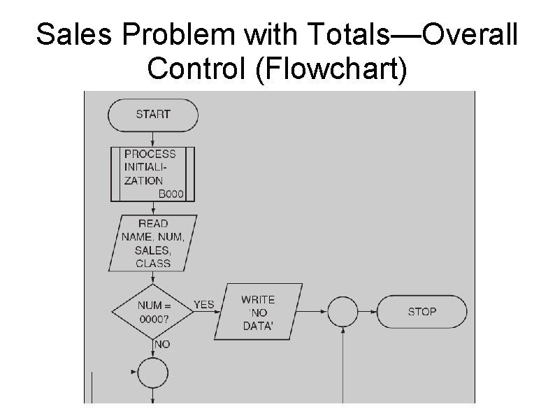 Sales Problem with Totals—Overall Control (Flowchart) 