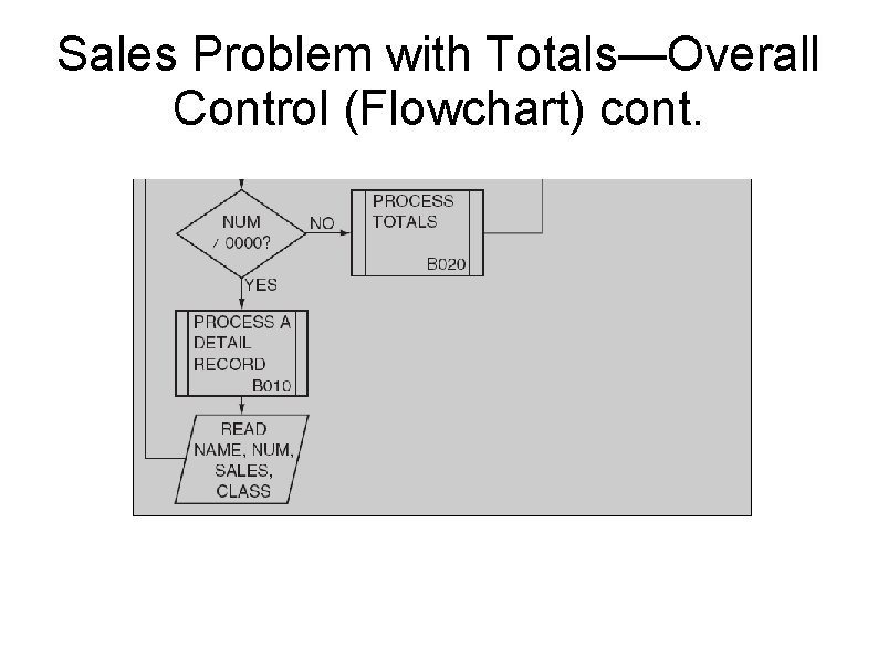Sales Problem with Totals—Overall Control (Flowchart) cont. 
