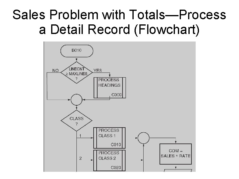 Sales Problem with Totals—Process a Detail Record (Flowchart) 
