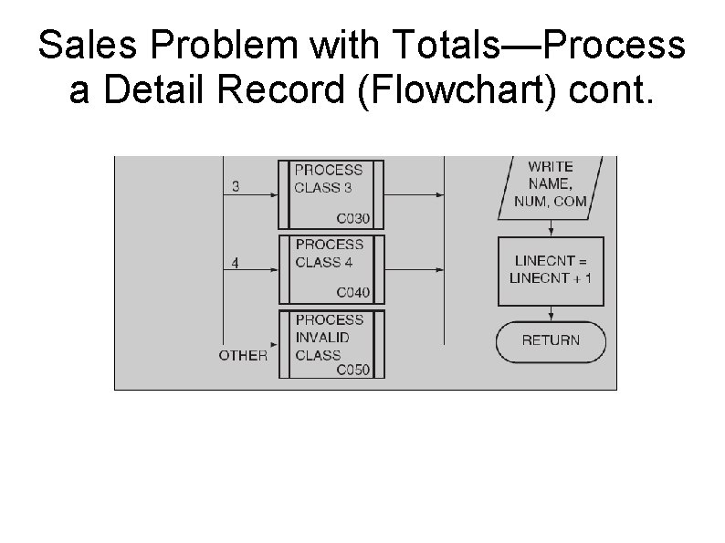 Sales Problem with Totals—Process a Detail Record (Flowchart) cont. 