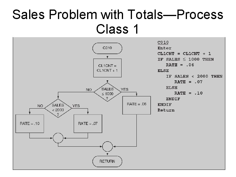 Sales Problem with Totals—Process Class 1 