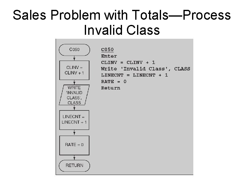 Sales Problem with Totals—Process Invalid Class 