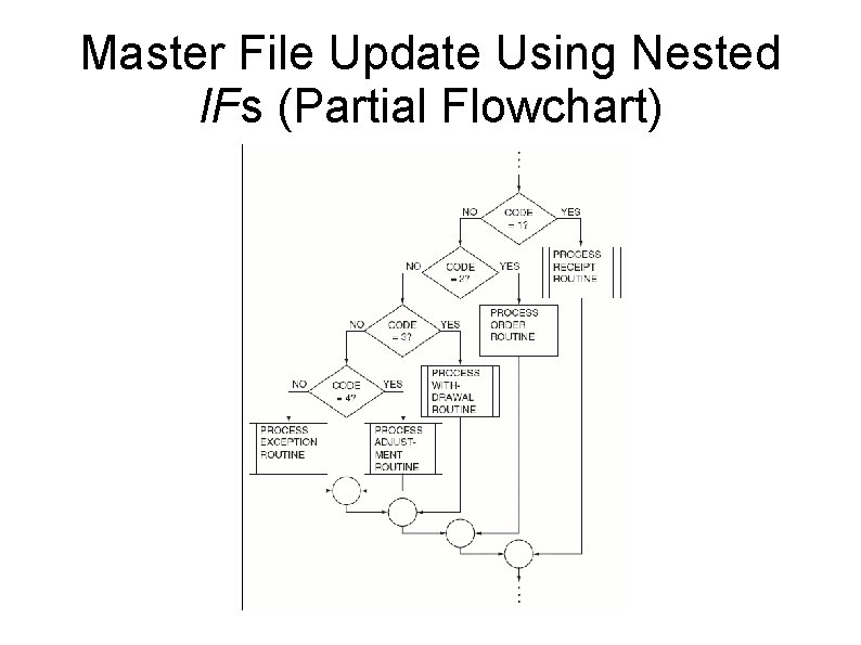 Master File Update Using Nested IFs (Partial Flowchart) 