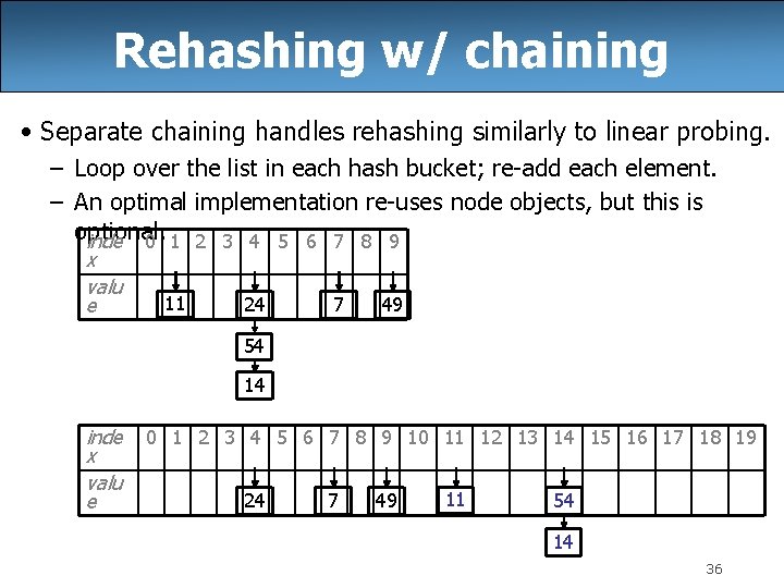 Rehashing w/ chaining • Separate chaining handles rehashing similarly to linear probing. – Loop