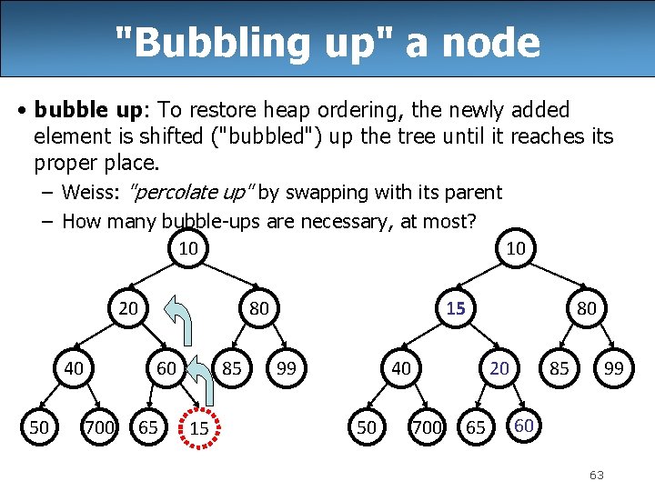 "Bubbling up" a node • bubble up: To restore heap ordering, the newly added