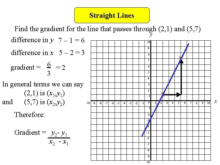 Straight Lines Find the gradient for the line that passes through (2, 1) and
