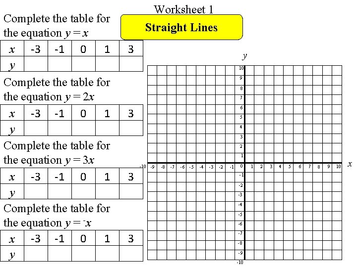 Complete the table for the equation y = x x -3 -1 0 1