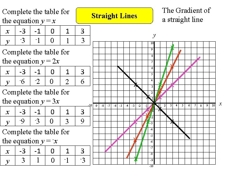 Complete the table for the equation y = x x -3 -1 0 1