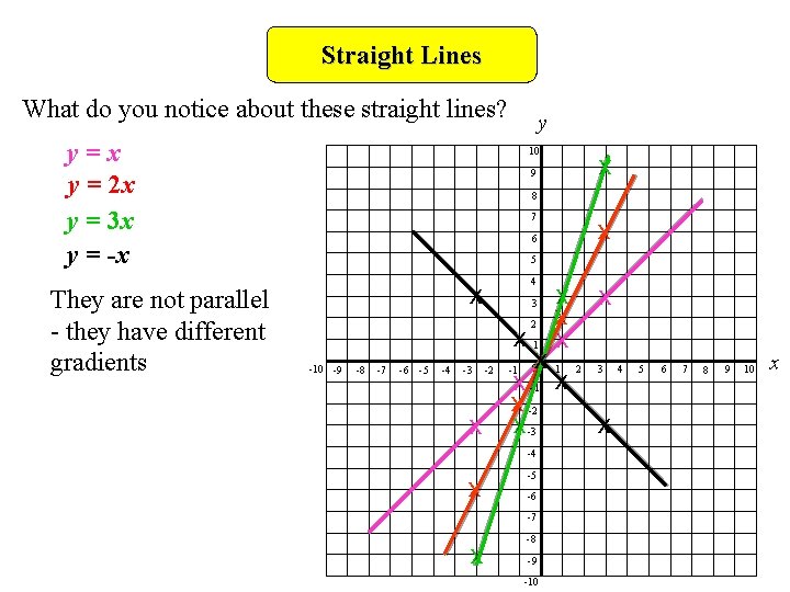 Straight Lines What do you notice about these straight lines? y=x y = 2