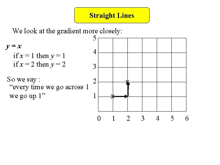 Straight Lines We look at the gradient more closely: 5 y=x 4 if x