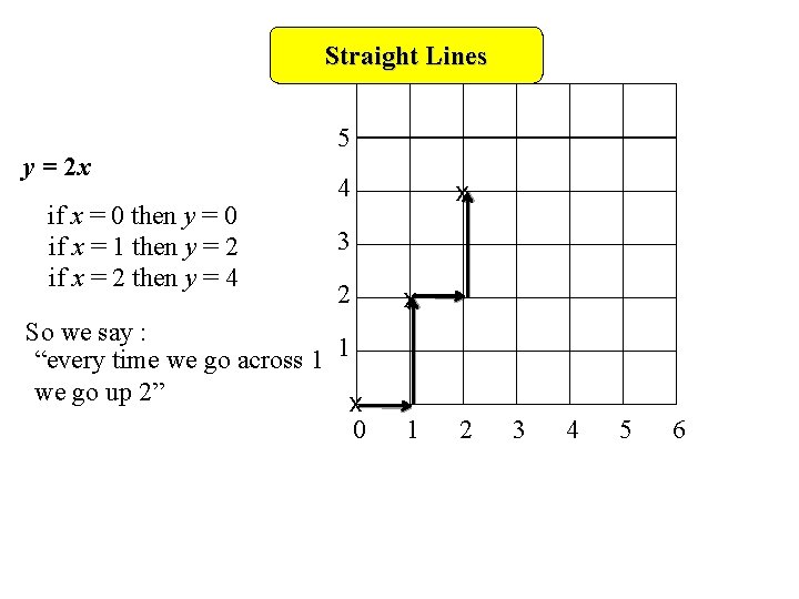 Straight Lines y = 2 x if x = 0 then y = 0